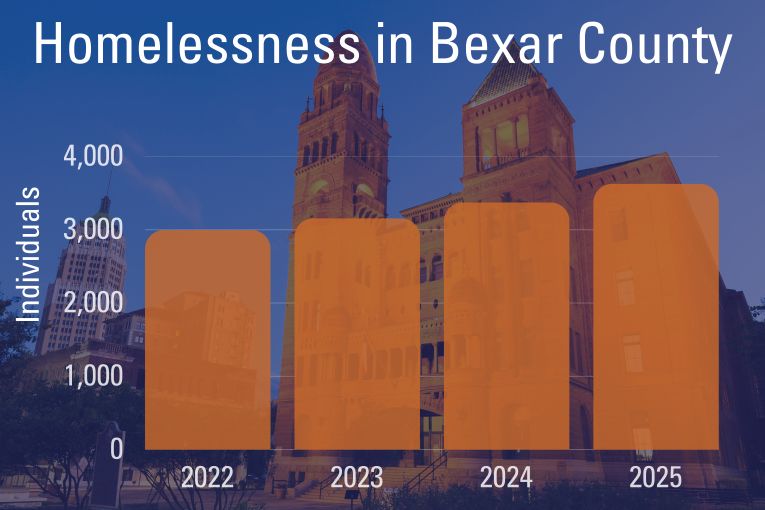 Bar chart titled “Homelessness in Bexar County” showing an upward trend from 2022 to 2025, with counts rising from roughly 3,000 individuals in 2022 to about 3,500 in 2025; background features Bexar County Courthouse.