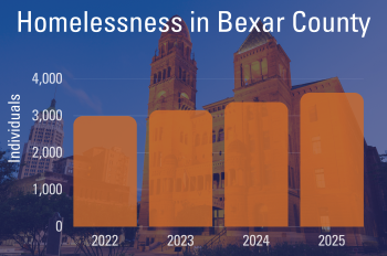 Bar chart titled “Homelessness in Bexar County” showing an upward trend from 2022 to 2025, with counts rising from roughly 3,000 individuals in 2022 to about 3,500 in 2025; background features Bexar County Courthouse.